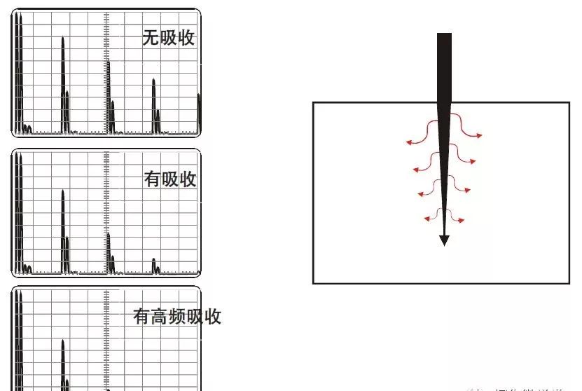 【行业知识】通俗易懂的超声波探伤知识图示