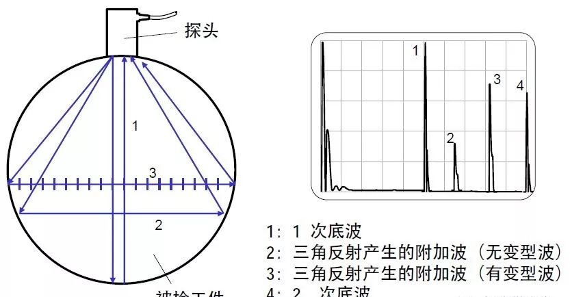 【行业知识】通俗易懂的超声波探伤知识图示