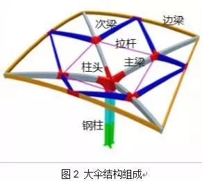 【行业知识】沙特麦加高铁站房钢结构加工技术