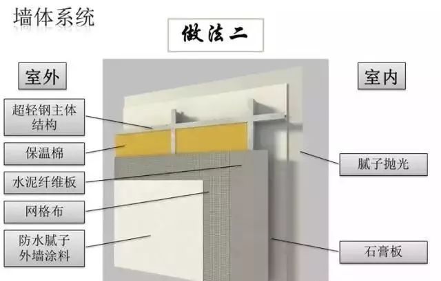 【行业资讯】轻钢墙体的做法决定造价的高低，看完这个我才是真正的明白了轻钢房屋...