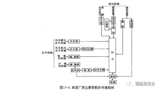 【结构知识】单层排架厂房结构介绍