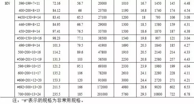 【行业知识】常用热轧型钢、螺栓规格表（建议收藏）