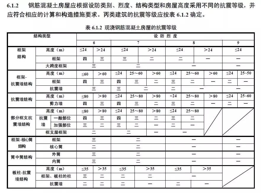 【行业知识】建筑抗震等级、设防烈度、地震震级之间有什么区别联系？