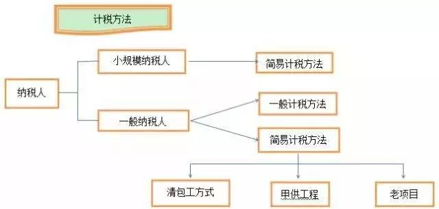 【行业资讯】建筑业营改增怎么回事儿？看完这张图就懂了！