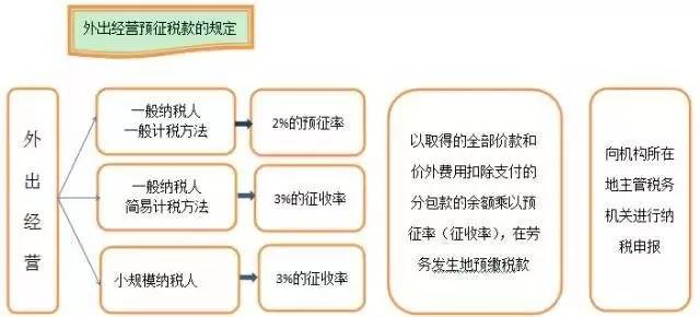 【行业资讯】建筑业营改增怎么回事儿？看完这张图就懂了！