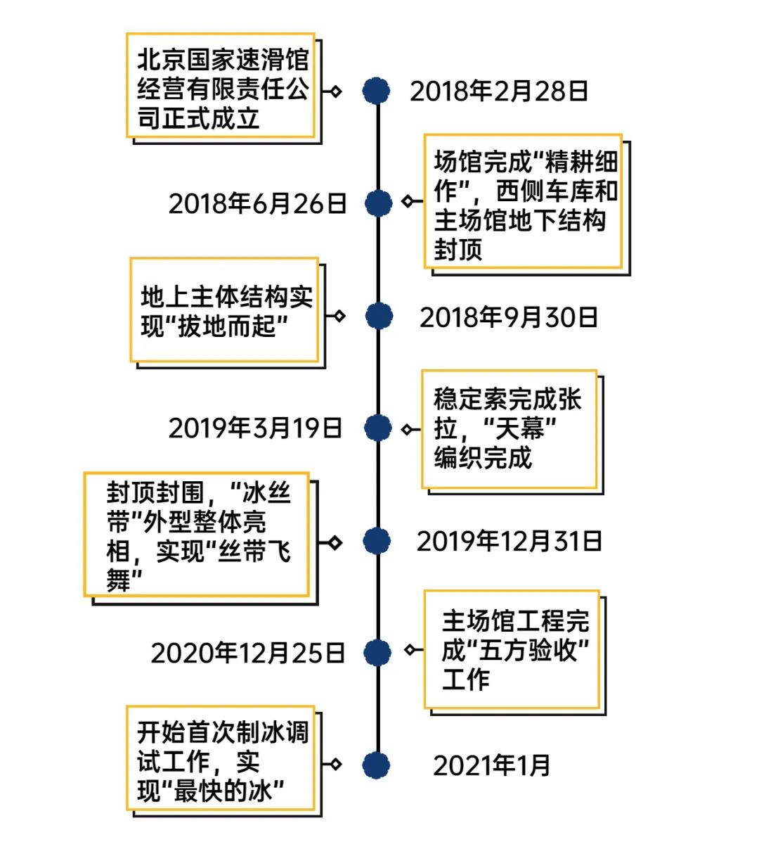 国家速滑馆通过五方联合验收，圆满完成工程建设任务