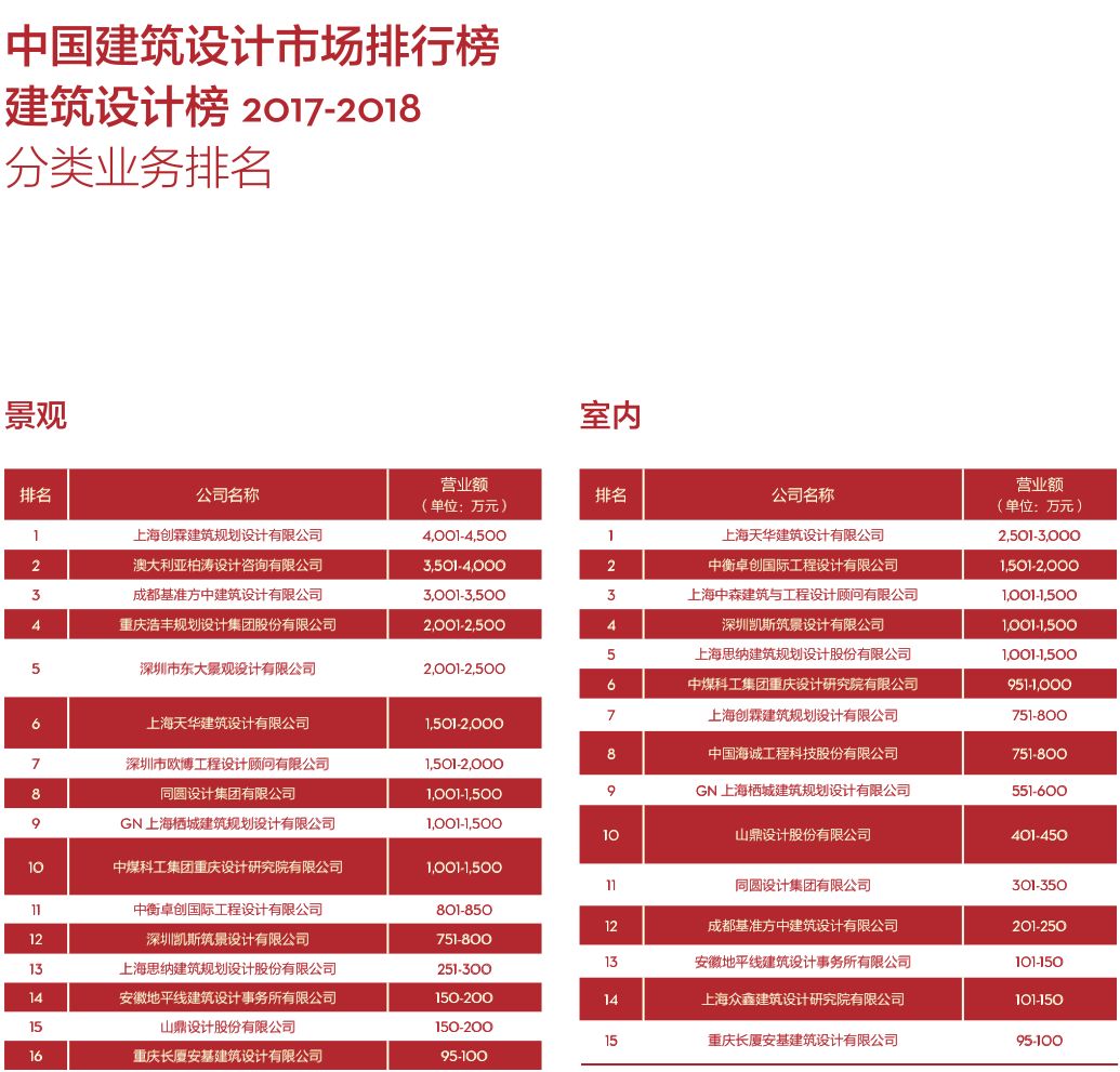 【行业资讯】2017-2018 di 中国民用建筑设计市场排名