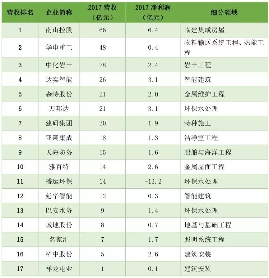 【行业资讯】2018年我国建筑业有多少家上市公司？（附细分行业详细名单）