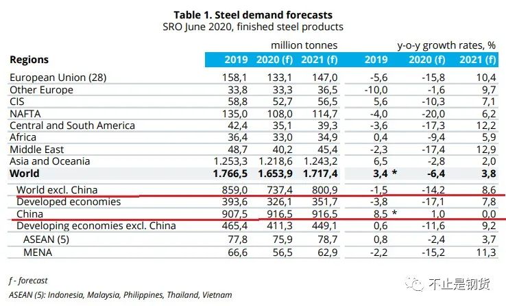 世界钢协发布钢铁需求预测：2020年中国增1%，明年零增长