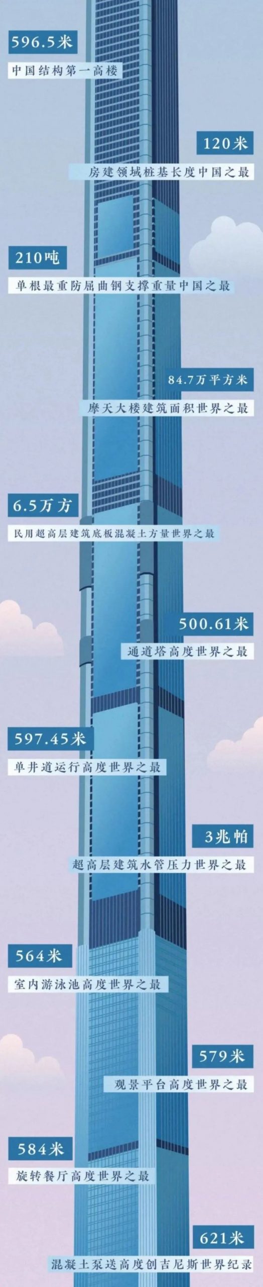 中国结构第一高楼怎么就“烂尾”了？孰之过？狂砸400亿，包揽12项世界纪录