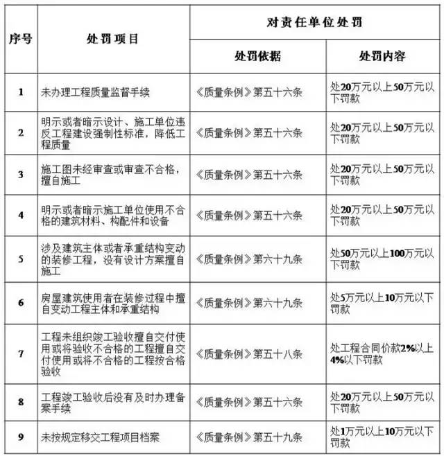 【行业资讯】五方责任主体处罚细则，工程质量建设单位担首责！