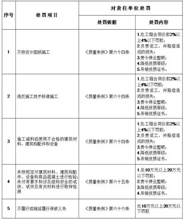 【行业资讯】五方责任主体处罚细则，工程质量建设单位担首责！