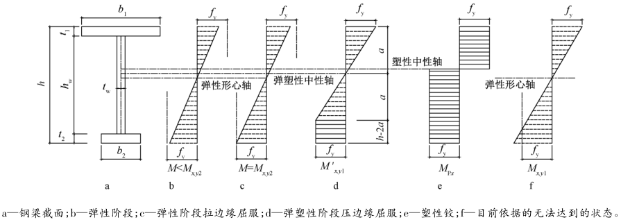 钢吊车梁稳定设计的合理方法