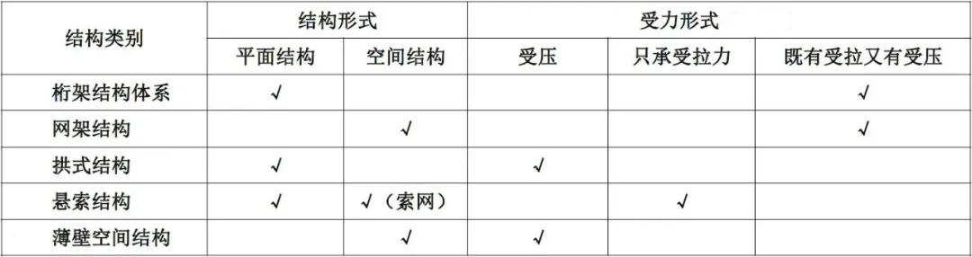 【钢构知识】十问十答之结构篇