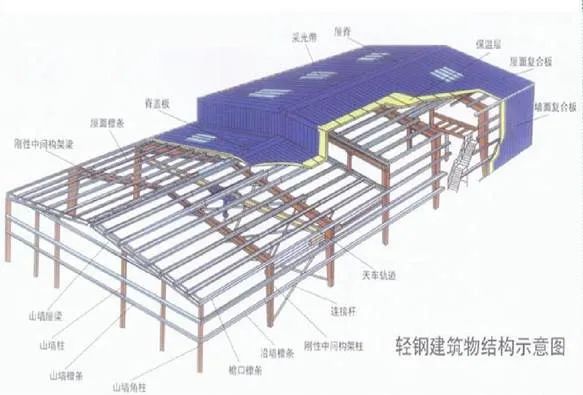 【钢构知识】十问十答之结构篇