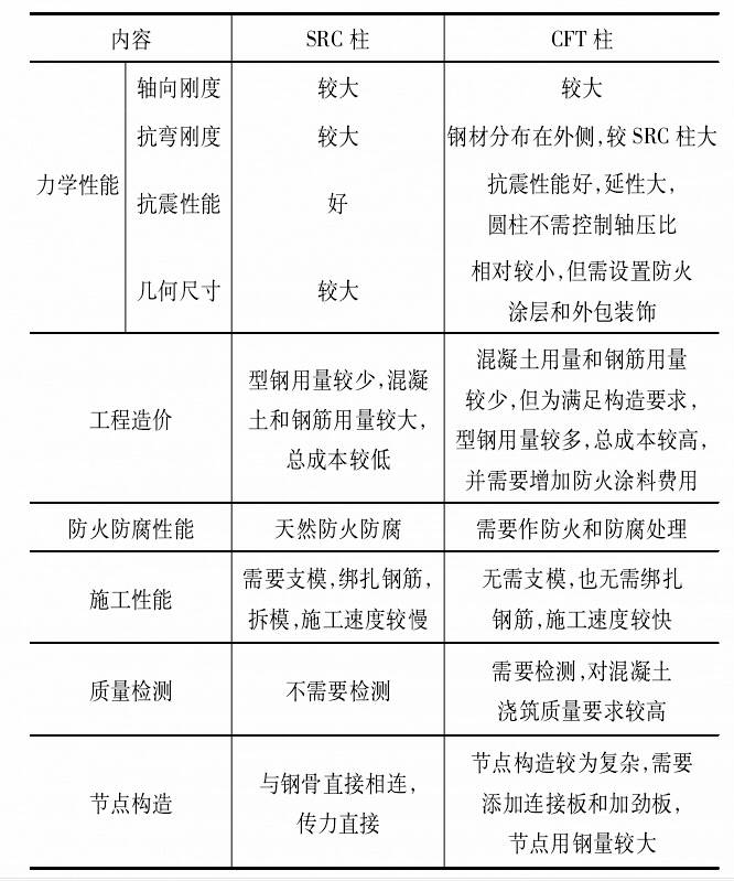 【行业知识】型钢混凝土组合结构设计要点