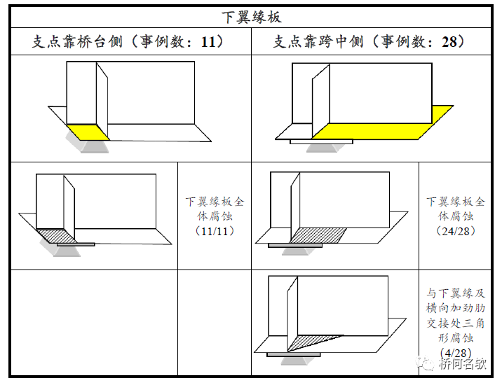 【钢构知识】钢桥局部腐蚀分析及对策