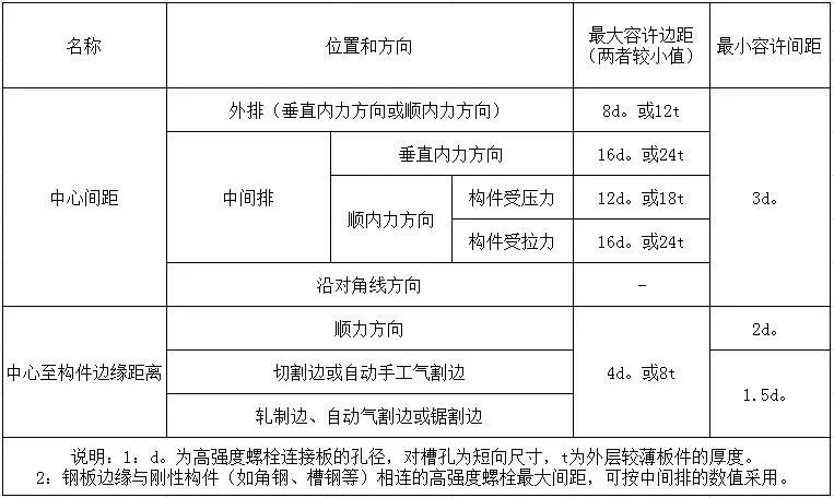 【钢构知识】十个关于螺栓的问题