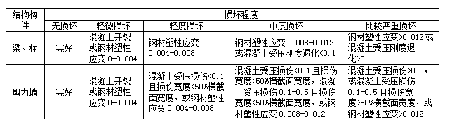 高层结构分析方法（四）：大震下性能分析