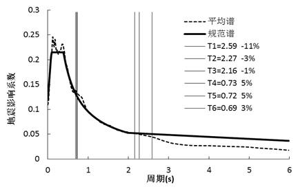 高层结构分析方法（二）：小震时程分析工程案例