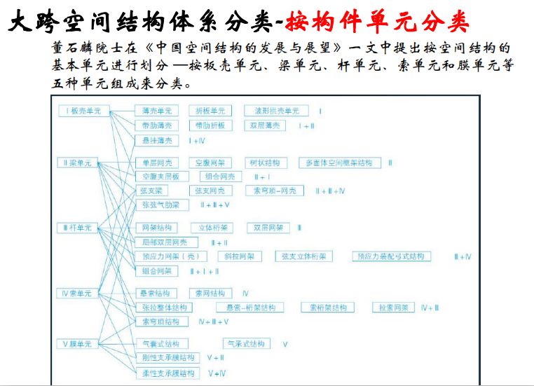 【钢构知识】谈谈大跨空间结构的设计（悉地国际 周坚荣）