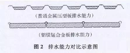 【行业知识】铝镁锰金属屋面详细介绍