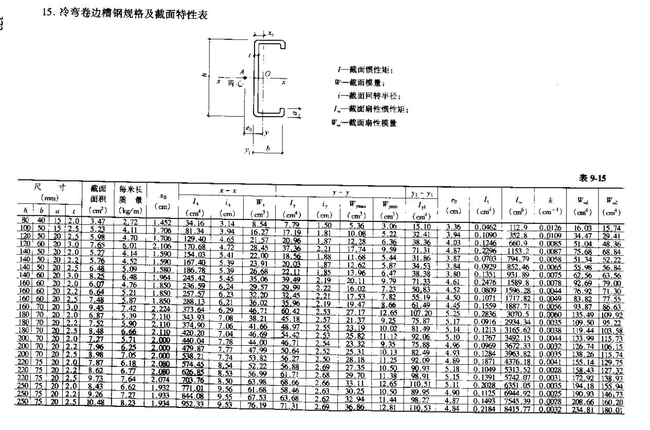 【行业知识】常用热轧型钢、螺栓规格表（建议收藏）