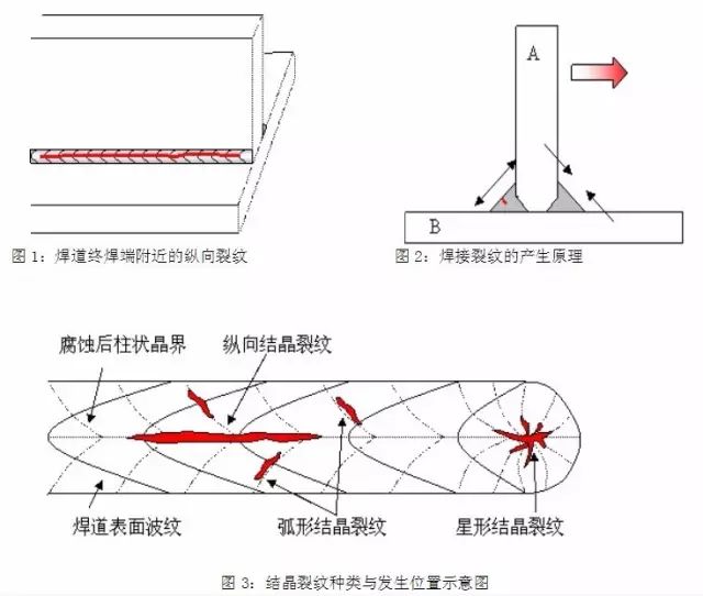 【钢构知识】焊接裂纹的产生及防止措施