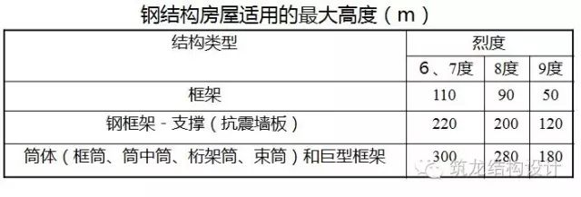 【钢构知识】多高层钢结构房屋的抗震计算