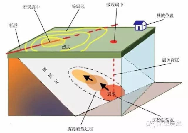 【行业知识】建筑抗震等级、设防烈度、地震震级之间有什么区别联系？