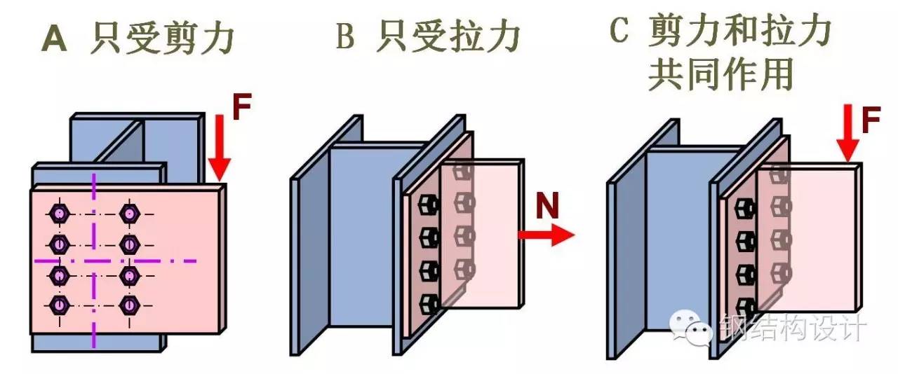 【钢结构课程】3.8 高强螺栓的受力性能和连接计算