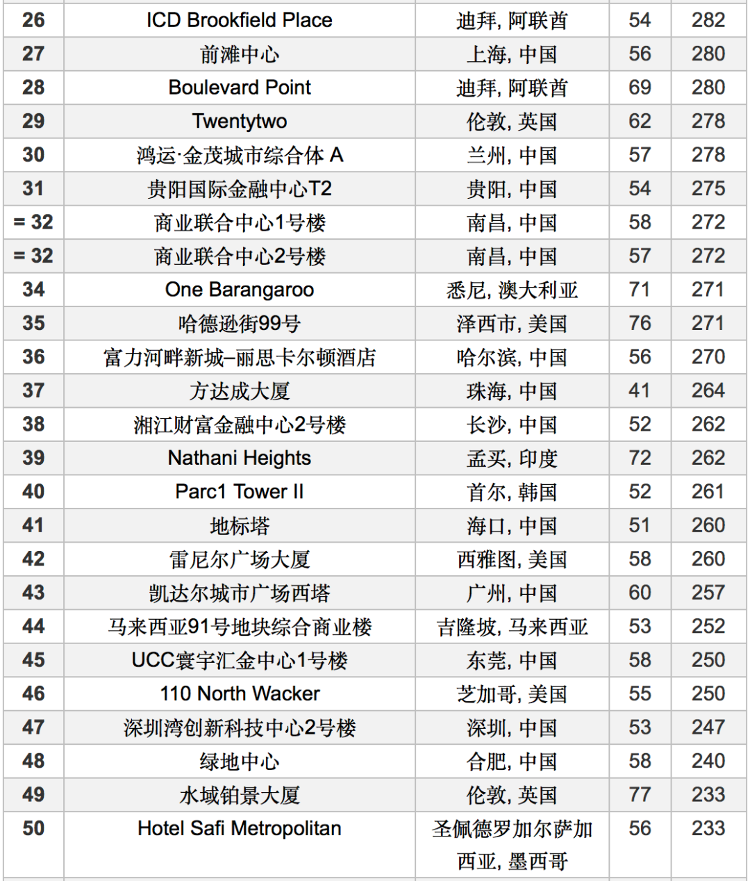 2020年竣工的全球十大摩天楼！中国占50%！（附TOP100名单）