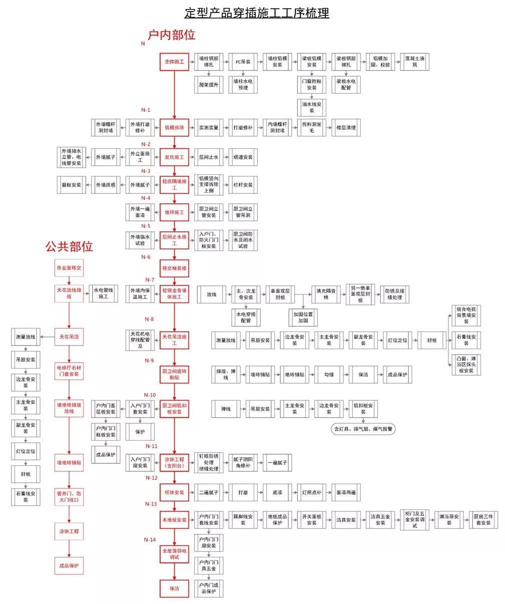 穿插施工如何实施？万科集团典范实例详解！