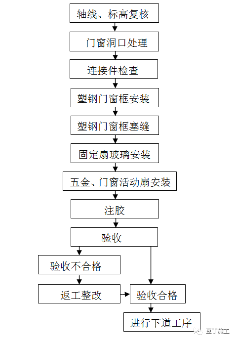 石材幕墙、玻璃幕墙、塑钢门窗施工工艺指引，附word文件下载！