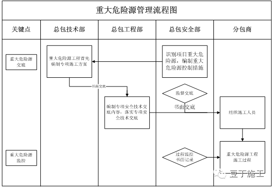 做好这22项管理，你就掌控了分包队伍安全施工