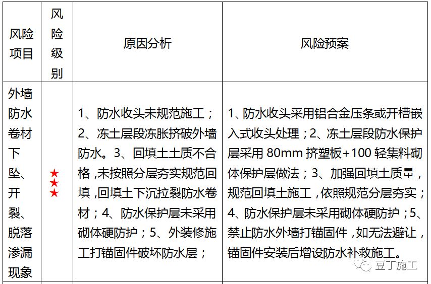 很全面！一线房企的地下室防渗漏节点构造标准及施工要求