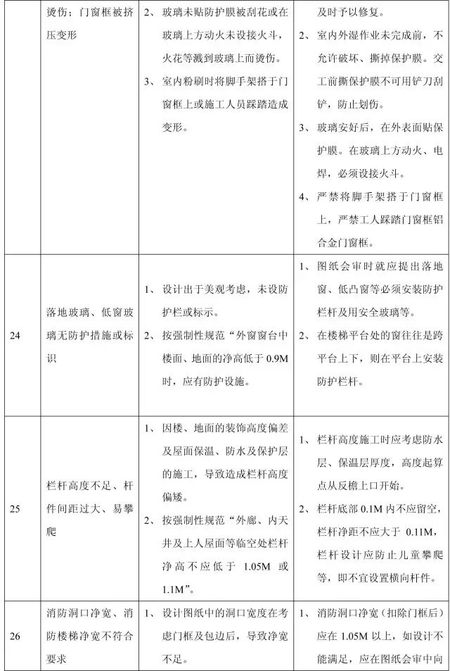 11个分部工程的168项质量通病，这也太全了吧！