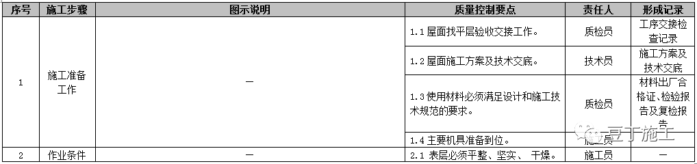 屋面工程施工工艺质量标准化做法手册，附word文档下载！