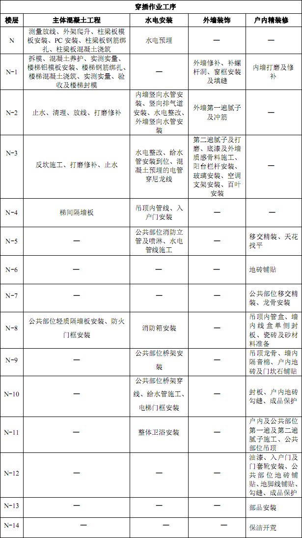 穿插施工如何实施？万科集团典范实例详解！