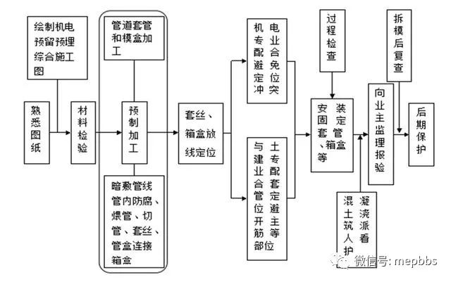 超强总结！机电安装工程预留预埋施工工艺