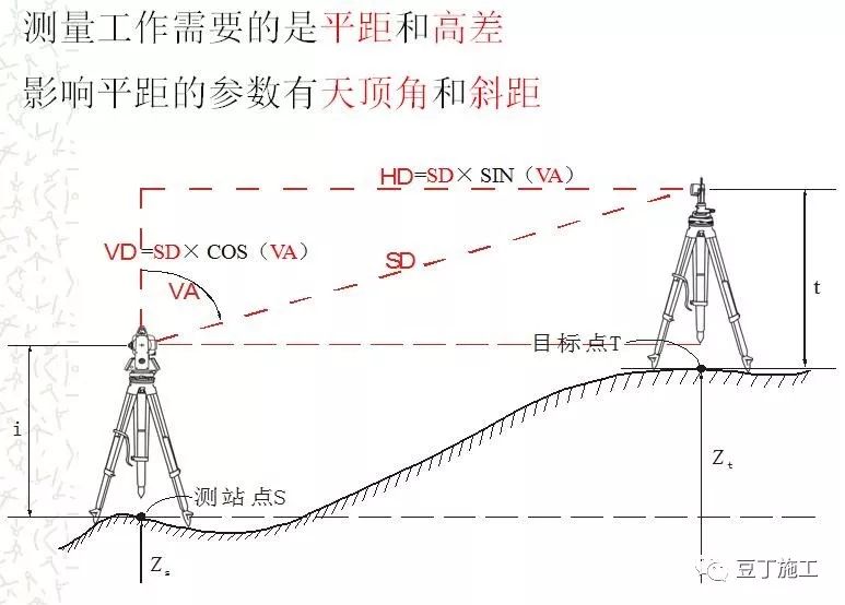 全站仪各方面应用的原理、操作及计算，看这篇就对了！