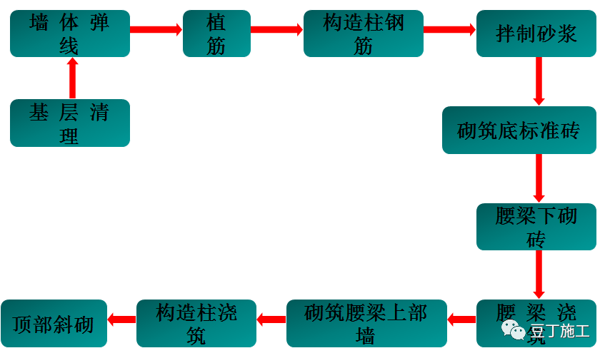 二次结构墙体砌筑质量要求，从材料、工艺到验收！