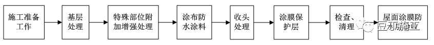 屋面工程施工工艺质量标准化做法手册，附word文档下载！