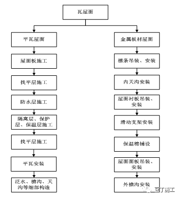 屋面工程施工工艺质量标准化做法手册，附word文档下载！