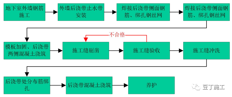 后浇带规范化施工工艺手册，施工要点记好了！