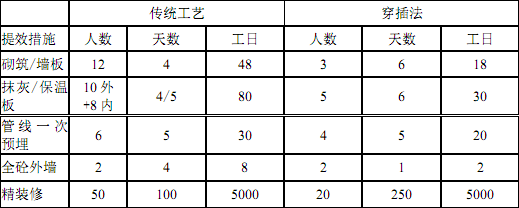 穿插施工如何实施？万科集团典范实例详解！