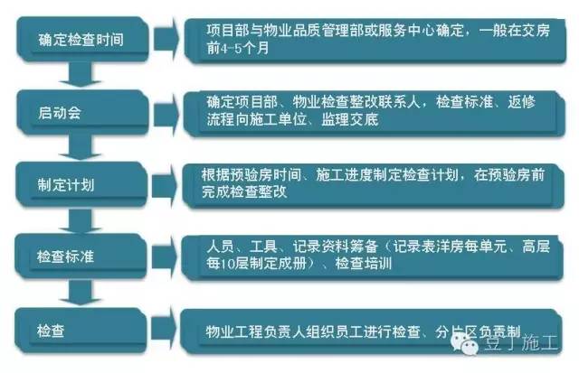 毛坯房怎么验收？看完流程图和现场实测图，谁都能懂