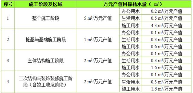 创绿色施工示范工程如何实施“四节一环保”？来现场学习一下！