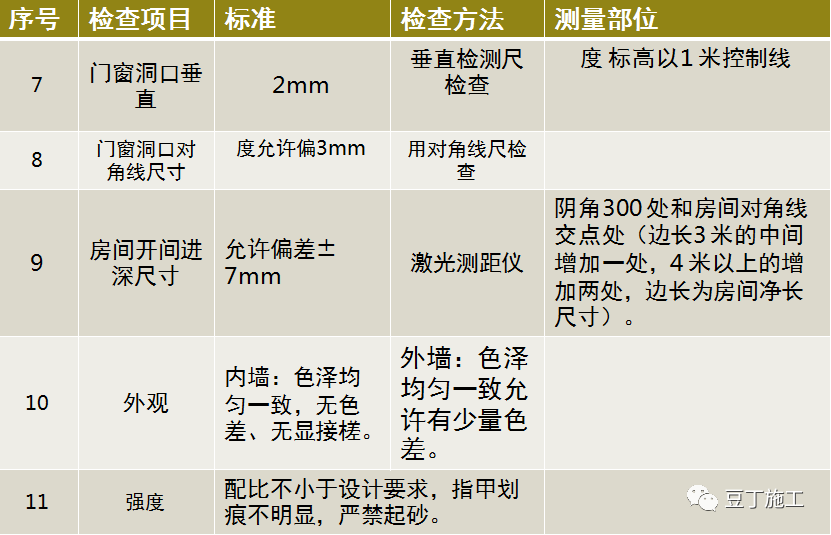 80张图，一步步精细解析抹灰施工工艺标准！错过就亏了！