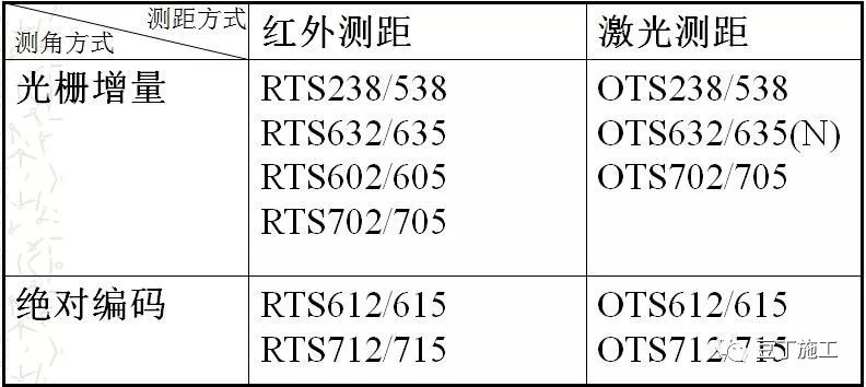 全站仪各方面应用的原理、操作及计算，看这篇就对了！